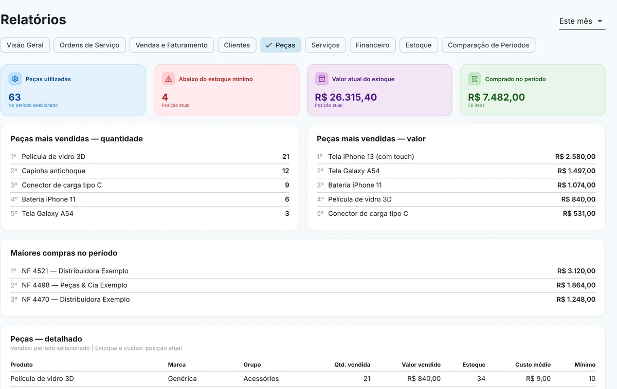 Relatório de peças com indicadores, peças mais vendidas por quantidade e por valor e maiores compras (dados fictícios)